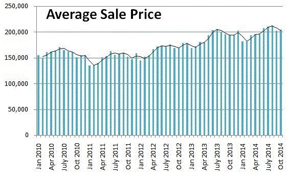 average-sale-price-tampa-bay-real-estate