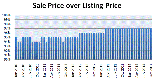 tampa-bay-real-estate-sale-listing-price